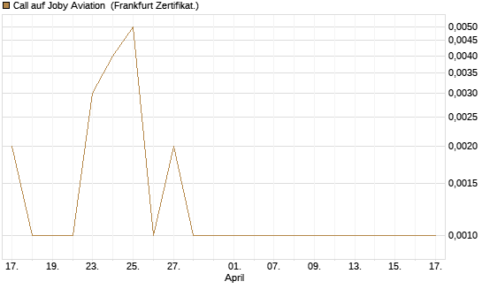 Call auf Joby Aviation [Vontobel] Chart