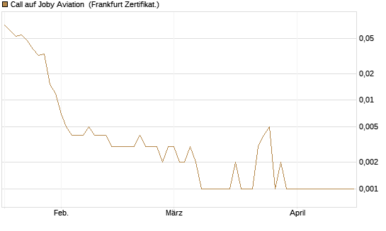 Call auf Joby Aviation [Vontobel] Chart