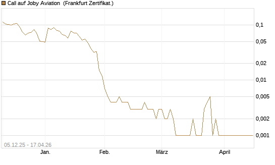 Call auf Joby Aviation [Vontobel] Chart
