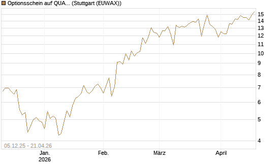 Optionsschein auf QUANTA SVCS      Chart
