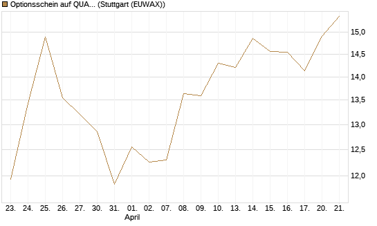 Optionsschein auf QUANTA SVCS      Chart