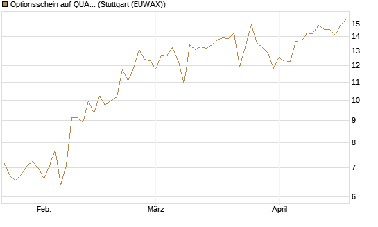 Optionsschein auf QUANTA SVCS      Chart