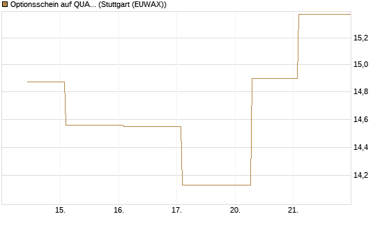 Optionsschein auf QUANTA SVCS      Chart