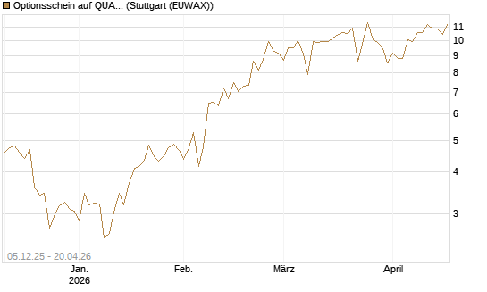 Optionsschein auf QUANTA SVCS      Chart