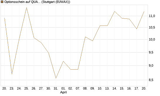 Optionsschein auf QUANTA SVCS      Chart