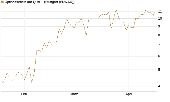 Optionsschein auf QUANTA SVCS      Chart