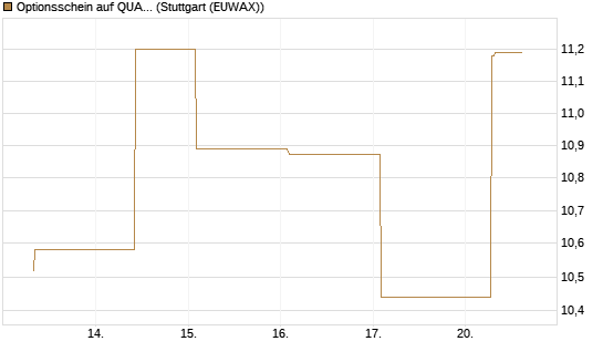 Optionsschein auf QUANTA SVCS      Chart