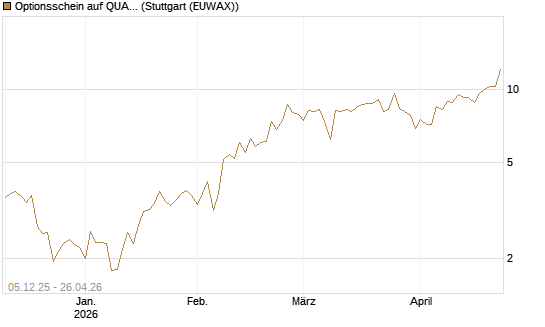 Optionsschein auf QUANTA SVCS      Chart