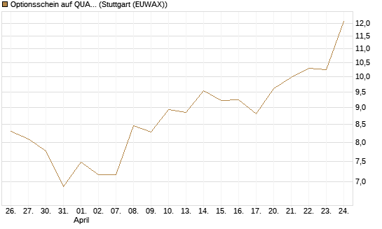 Optionsschein auf QUANTA SVCS      Chart