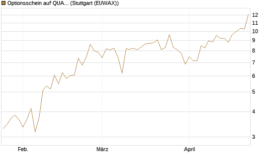 Optionsschein auf QUANTA SVCS      Chart