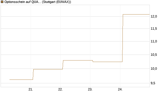 Optionsschein auf QUANTA SVCS      Chart