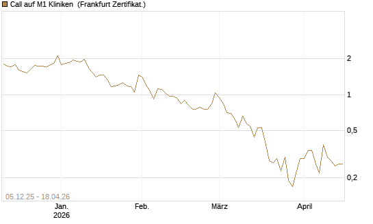 Call auf M1 Kliniken [DZ BANK AG] Chart