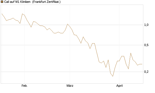 Call auf M1 Kliniken [DZ BANK AG] Chart