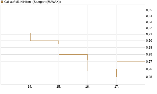 Call auf M1 Kliniken [DZ BANK AG] Chart