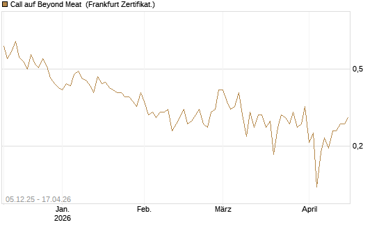 Call auf Beyond Meat [Vontobel] Chart