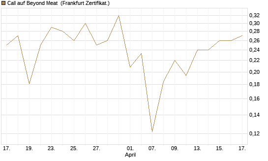 Call auf Beyond Meat [Vontobel] Chart