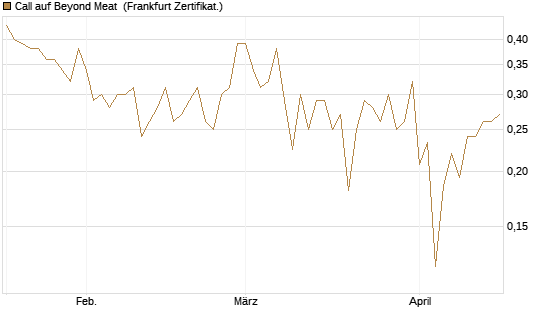 Call auf Beyond Meat [Vontobel] Chart