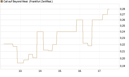 Call auf Beyond Meat [Vontobel] Chart