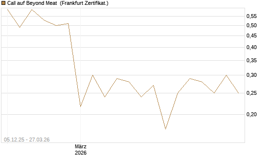 Call auf Beyond Meat [Vontobel] Chart