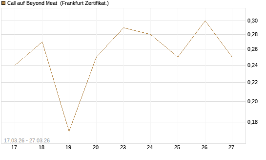 Call auf Beyond Meat [Vontobel] Chart