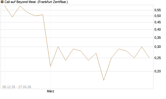 Call auf Beyond Meat [Vontobel] Chart