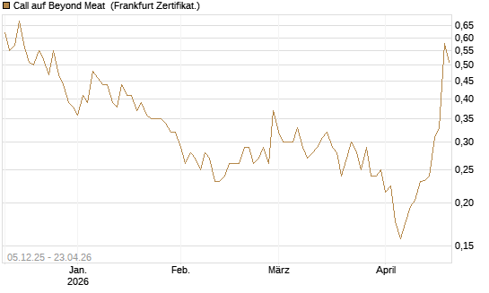 Call auf Beyond Meat [Vontobel] Chart