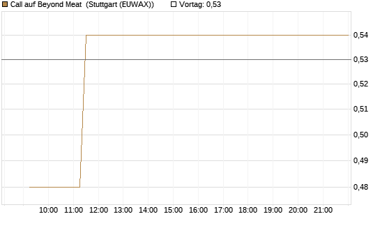 Call auf Beyond Meat [Vontobel] Chart