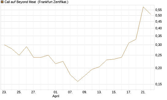 Call auf Beyond Meat [Vontobel] Chart
