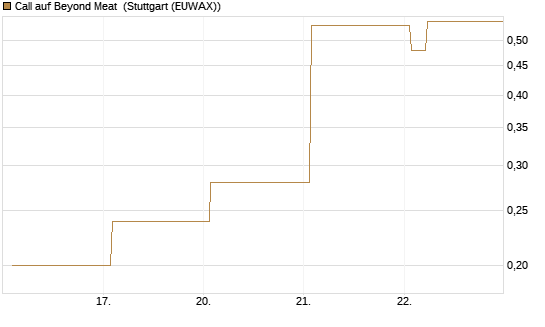 Call auf Beyond Meat [Vontobel] Chart