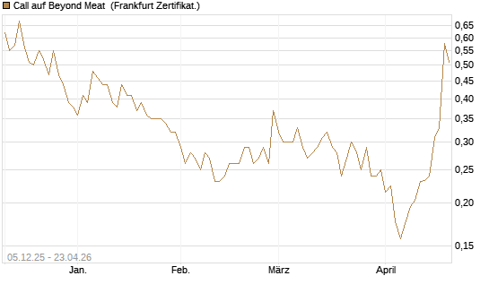 Call auf Beyond Meat [Vontobel] Chart