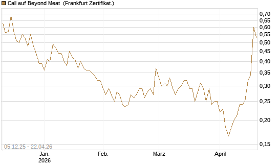 Call auf Beyond Meat [Vontobel] Chart