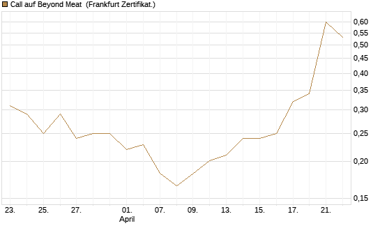Call auf Beyond Meat [Vontobel] Chart
