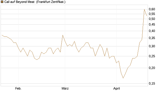 Call auf Beyond Meat [Vontobel] Chart