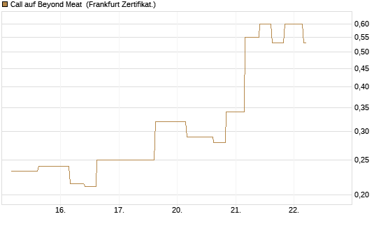 Call auf Beyond Meat [Vontobel] Chart