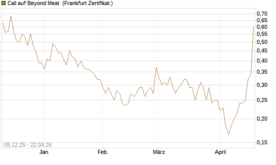 Call auf Beyond Meat [Vontobel] Chart