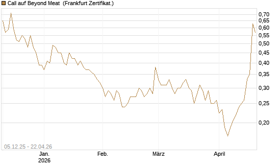 Call auf Beyond Meat [Vontobel] Chart