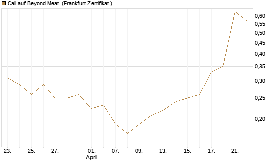 Call auf Beyond Meat [Vontobel] Chart