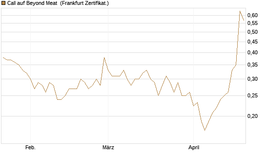 Call auf Beyond Meat [Vontobel] Chart
