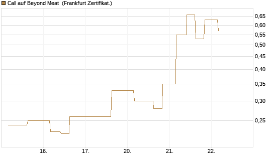Call auf Beyond Meat [Vontobel] Chart