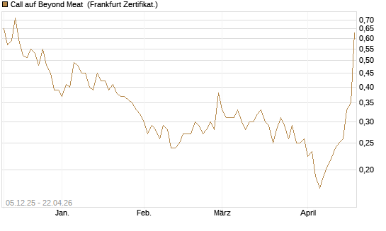 Call auf Beyond Meat [Vontobel] Chart