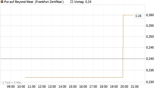 Put auf Beyond Meat [Vontobel] Chart