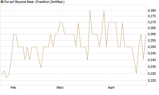 Put auf Beyond Meat [Vontobel] Chart