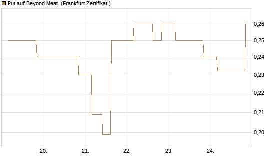 Put auf Beyond Meat [Vontobel] Chart
