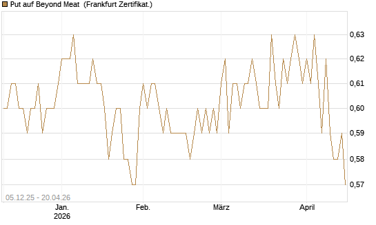 Put auf Beyond Meat [Vontobel] Chart