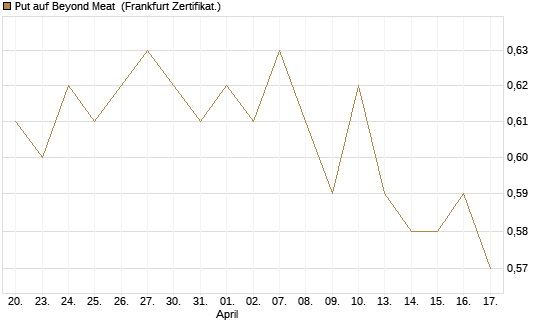 Put auf Beyond Meat [Vontobel] Chart