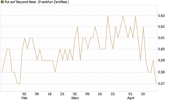 Put auf Beyond Meat [Vontobel] Chart