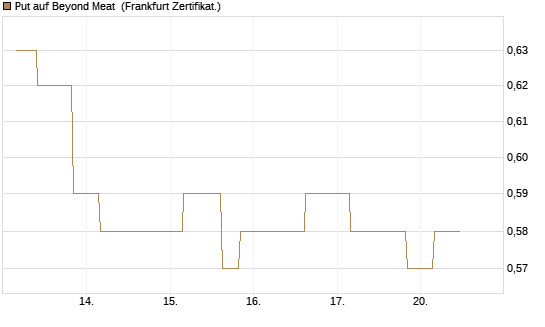 Put auf Beyond Meat [Vontobel] Chart