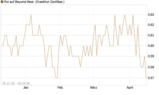 Put auf Beyond Meat [Vontobel] Chart