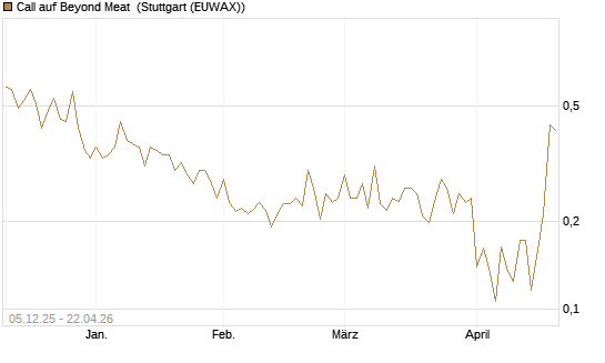 Call auf Beyond Meat [Vontobel] Chart