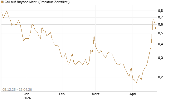 Call auf Beyond Meat [Vontobel] Chart